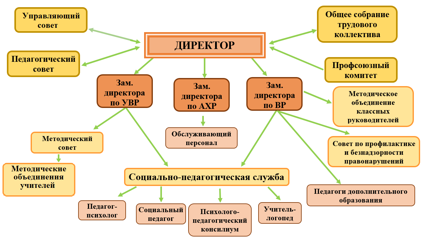 Структурные подразделения отсутствуют.